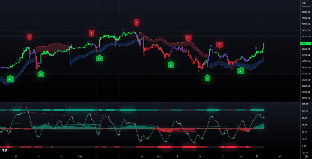 LuxAlgo trading chart showing toolkits, signals, screeners, and backtesting